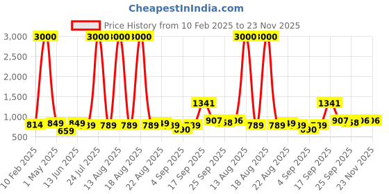 myntra.com Homesake Beige Metal Industrial Cylindrical Shaped Table Lamp homesake Price History Graph from 10 Feb 2025 to 23 Nov 2025