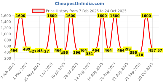 myntra.com Homesake Beige Metal Industrial Frusturical Shaped Table Lamp homesake Price History Graph from 7 Feb 2025 to 24 Oct 2025