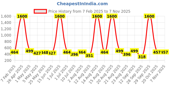 myntra.com Homesake Beige Metal Industrial Frusturical Shaped Table Lamp homesake Price History Graph from 7 Feb 2025 to 2 Nov 2025