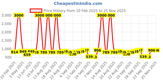myntra.com Homesake Beige Metal Industrial Frusturical Shaped Table Lamp homesake Price History Graph from 10 Feb 2025 to 24 Nov 2025
