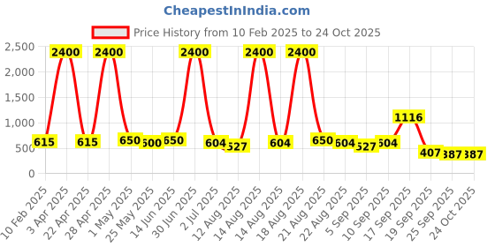 myntra.com Homesake Beige Metal Industrial Frusturical Shaped Table Lamp homesake Price History Graph from 10 Feb 2025 to 24 Oct 2025