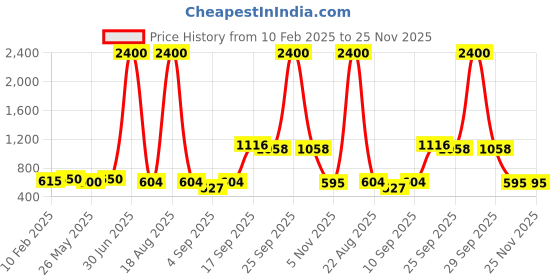 myntra.com Homesake Beige Metal Industrial Frusturical Shaped Table Lamp homesake Price History Graph from 10 Feb 2025 to 24 Nov 2025