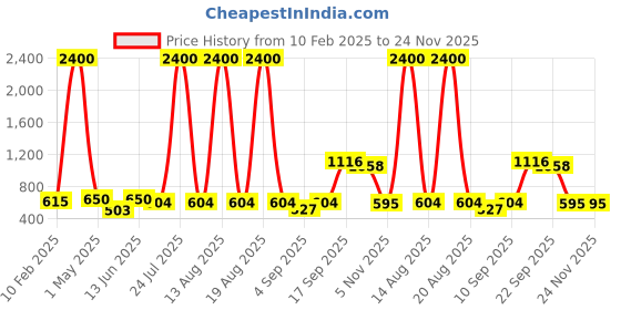 myntra.com Homesake Beige Metal Industrial Frusturical Shaped Table Lamp homesake Price History Graph from 10 Feb 2025 to 24 Nov 2025
