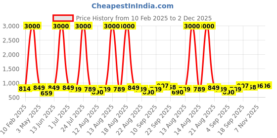 myntra.com Homesake Beige Metal Industrial Frusturical Shaped Table Lamp homesake Price History Graph from 10 Feb 2025 to 2 Dec 2025