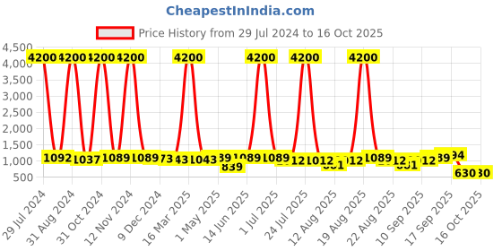 myntra.com Homesake Beige Printed Modern Fabric Table Lamp homesake Price History Graph from 29 Jul 2024 to 16 Oct 2025