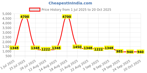 myntra.com Homesake Beige Printed Wood Cylindrical Shaped Table Lamp with Bulb homesake Price History Graph from 1 Jul 2025 to 20 Oct 2025