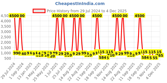 myntra.com Homesake Beige Rustic Beaded Swag Pendant Ceiling Lamp homesake Price History Graph from 29 Jul 2024 to 2 Dec 2025