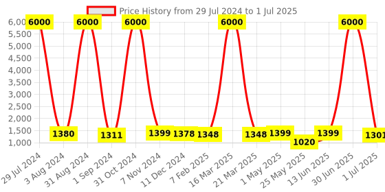 myntra.com Homesake Beige Signature Rustic Rope Algae Table Lamp With Frustum Shade homesake Price History Graph from 29 Jul 2024 to 1 Jul 2025