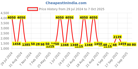 myntra.com Homesake Beige Solid Bedside Standard Table Lamp with Shade homesake Price History Graph from 29 Jul 2024 to 7 Oct 2025