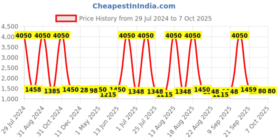 myntra.com Homesake Beige Solid Bedside Standard Table Lamp with Shade homesake Price History Graph from 29 Jul 2024 to 6 Oct 2025
