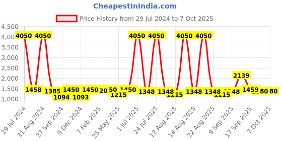 myntra.com Homesake Beige Solid Bedside Standard Table Lamp with Shade homesake Price History Graph from 29 Jul 2024 to 6 Oct 2025