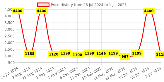 myntra.com Homesake Beige Solid Contemporary Standard Table Lamp with Shade homesake Price History Graph from 28 Jul 2024 to 1 Jul 2025