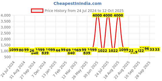 myntra.com Homesake Beige Solid Cylindrical  Basic Table Lamp homesake Price History Graph from 24 Jul 2024 to 12 Oct 2025
