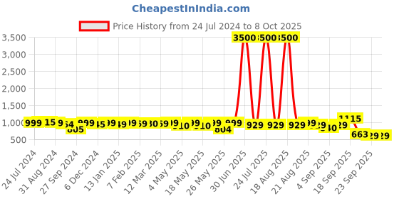 myntra.com Homesake Beige Solid Cylindrical Table Lamp with Shade homesake Price History Graph from 24 Jul 2024 to 8 Oct 2025