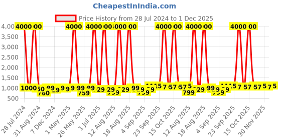 myntra.com Homesake Beige Solid Gooseneck Stands With Cylinder Shade Wall Lamps homesake Price History Graph from 28 Jul 2024 to 1 Dec 2025