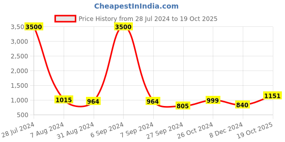 myntra.com Homesake Beige Solid Hand-Made Macrame Hanging 2-Tier Shelf Wall Decors homesake Price History Graph from 28 Jul 2024 to 19 Oct 2025