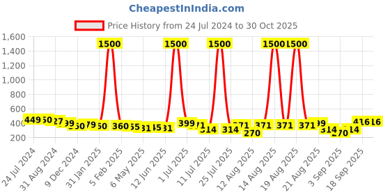 myntra.com Homesake Beige Solid Hand-Made Macrame Hanging Dream Catcher Wall Decor homesake Price History Graph from 24 Jul 2024 to 30 Oct 2025
