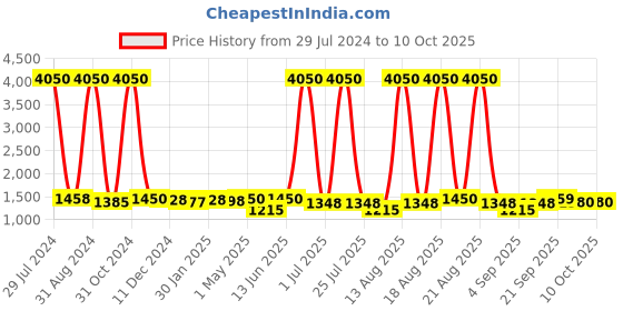 myntra.com Homesake Beige Solid Handcrafted Bedside Standard Lamp with Shade homesake Price History Graph from 29 Jul 2024 to 9 Oct 2025