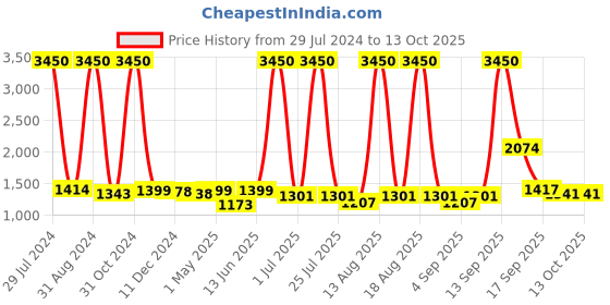 myntra.com Homesake Beige Solid Handcrafted Bedside Standard Lamp with Shade homesake Price History Graph from 29 Jul 2024 to 13 Oct 2025