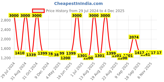 myntra.com Homesake Beige Solid Handcrafted Bedside Standard Table Lamp homesake Price History Graph from 29 Jul 2024 to 2 Dec 2025