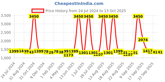 myntra.com Homesake Beige Solid Handcrafted Bedside Standard Table Lamp with Shade homesake Price History Graph from 24 Jul 2024 to 13 Oct 2025