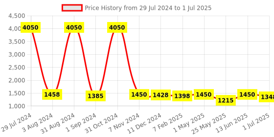 myntra.com Homesake Beige Solid Handcrafted Bedside Standard Table Lamp with Shade homesake Price History Graph from 29 Jul 2024 to 1 Jul 2025