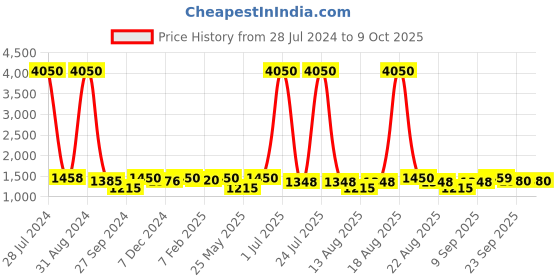 myntra.com Homesake Beige Solid Handcrafted Bedside Standard Table Lamp with Shade homesake Price History Graph from 28 Jul 2024 to 9 Oct 2025