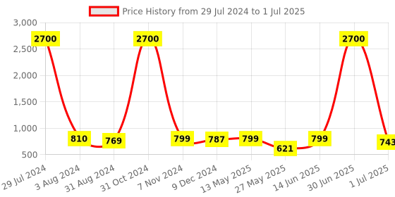 myntra.com Homesake Beige Solid Handcrafted Frustum Flush Mount Light homesake Price History Graph from 29 Jul 2024 to 1 Jul 2025