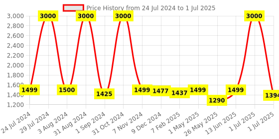 myntra.com Homesake Beige Solid Handcrafted Table Lamp with Shade homesake Price History Graph from 24 Jul 2024 to 1 Jul 2025