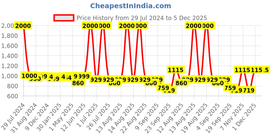 myntra.com Homesake Beige Solid Handcrafted Wall Lamp homesake Price History Graph from 29 Jul 2024 to 5 Dec 2025