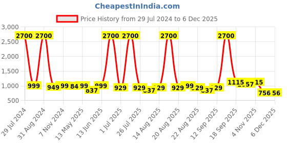 myntra.com Homesake Beige Solid Handcrafted Wall or Ceiling Cluster Light homesake Price History Graph from 29 Jul 2024 to 4 Dec 2025