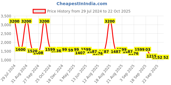 myntra.com Homesake Beige Solid Handcrafted Wooden Hanging Light homesake Price History Graph from 29 Jul 2024 to 22 Oct 2025