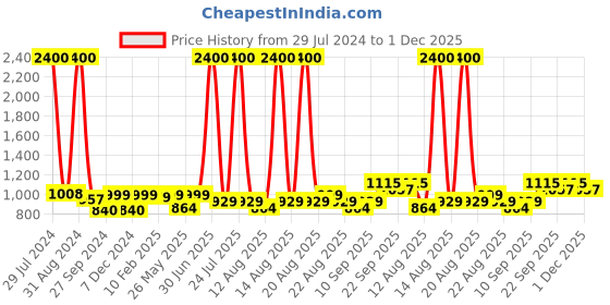 myntra.com Homesake Beige Solid Handcrafted Wooden Triangle Hanging Light homesake Price History Graph from 29 Jul 2024 to 1 Dec 2025