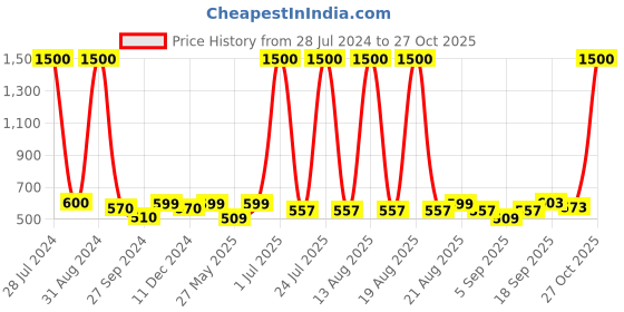myntra.com Homesake Beige Solid Hanging Light homesake Price History Graph from 28 Jul 2024 to 27 Oct 2025