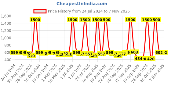 myntra.com Homesake Beige Solid Hanging Lights homesake Price History Graph from 24 Jul 2024 to 28 Oct 2025