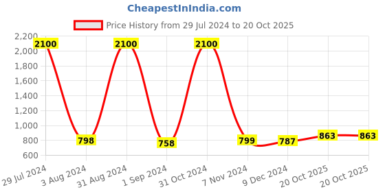 myntra.com Homesake Beige Solid Hemp Rope Handcrafted Hanging Light homesake Price History Graph from 29 Jul 2024 to 20 Oct 2025
