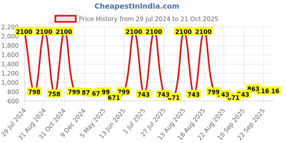myntra.com Homesake Beige Solid Hemp Rope Handcrafted Rope Light homesake Price History Graph from 29 Jul 2024 to 21 Oct 2025