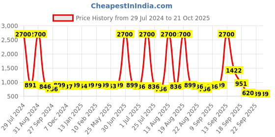 myntra.com Homesake Beige Solid Khadi Fabric Handcrafted Hanging Light homesake Price History Graph from 29 Jul 2024 to 20 Oct 2025