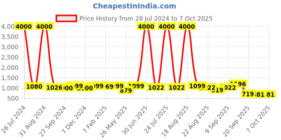 myntra.com Homesake Beige Solid Table Lamp with Jute Shade homesake Price History Graph from 28 Jul 2024 to 7 Oct 2025