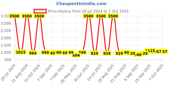 myntra.com Homesake Beige Solid  Table Lamp with Shade homesake Price History Graph from 29 Jul 2024 to 6 Oct 2025