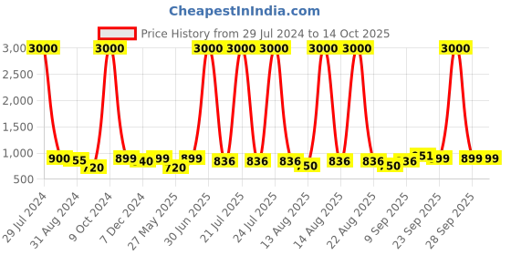 myntra.com Homesake Beige Solid Wall Flush Mount Light homesake Price History Graph from 29 Jul 2024 to 14 Oct 2025