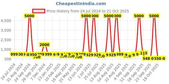 myntra.com Homesake Beige Solid Wood Bullet Ceiling Lamp homesake Price History Graph from 24 Jul 2024 to 19 Oct 2025
