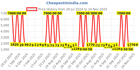 myntra.com Homesake Beige Textured Ceiling Bullet Lamp homesake Price History Graph from 29 Jul 2024 to 23 Nov 2025