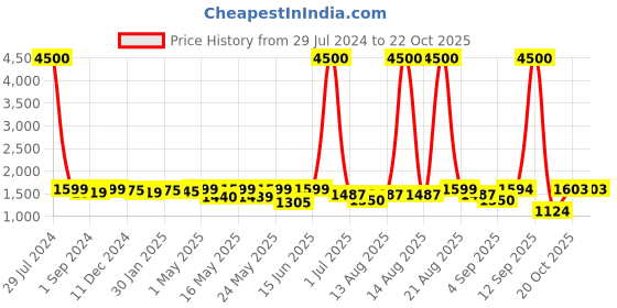 myntra.com Homesake Beige Textured Cylinder Wooded Contemporary Ceiling Lamp homesake Price History Graph from 29 Jul 2024 to 22 Oct 2025