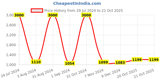 myntra.com Homesake Beige Textured Hanging Rope Light homesake Price History Graph from 29 Jul 2024 to 20 Oct 2025