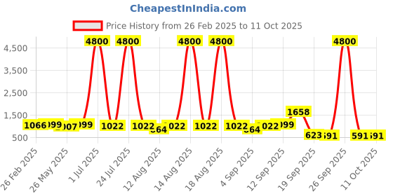 myntra.com Homesake Beige Textured Metal Industrial Triangle Table Lamp with Bulb homesake Price History Graph from 26 Feb 2025 to 11 Oct 2025