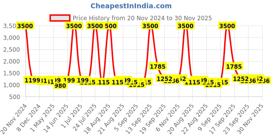 myntra.com Homesake Beige Textured Wood Industrial Frusturical Shaped Table Lamp with Bulb homesake Price History Graph from 20 Nov 2024 to 30 Nov 2025