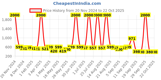 myntra.com Homesake Beige Textured Wood Industrial Frusturical Shaped Table Lamp with Bulb homesake Price History Graph from 20 Nov 2024 to 22 Oct 2025