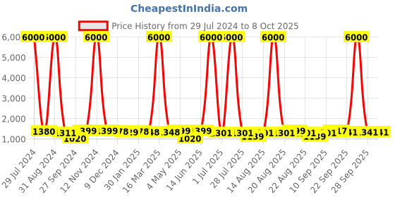 myntra.com Homesake Beige Traditional Table Lamp With Drum Shade homesake Price History Graph from 29 Jul 2024 to 8 Oct 2025