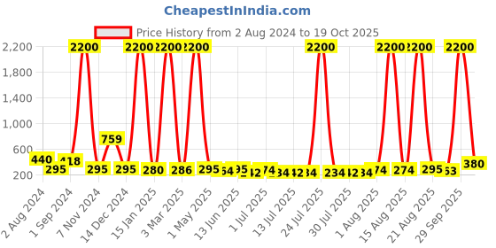 myntra.com Homesake Beige Triangle Macrame Wall Hanging Shelf homesake Price History Graph from 2 Aug 2024 to 19 Oct 2025